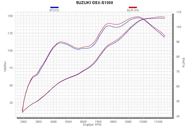 Akrapovic s'occupe de la Suzuki GSX-S 1000.