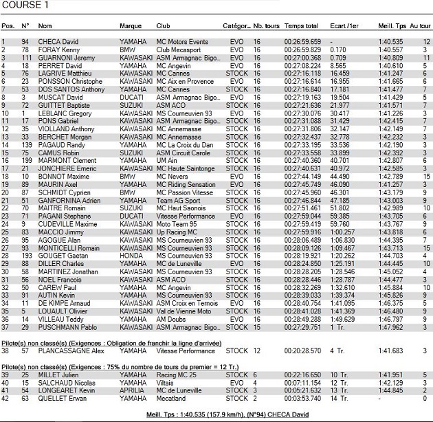 FSBK / Magny-Cours - Checa prend les rênes du championnat avec un doublé.