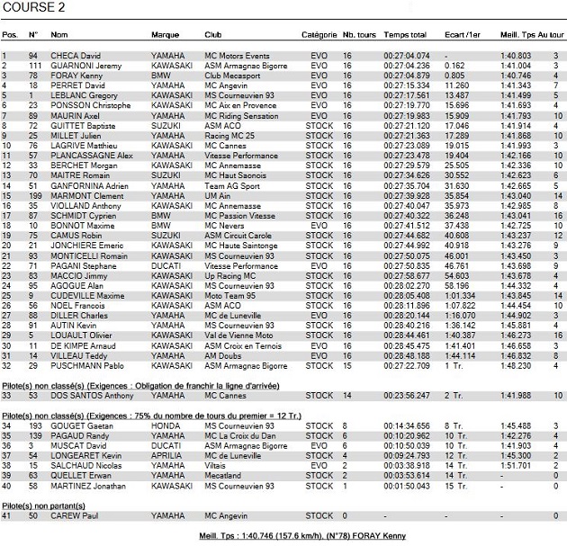 FSBK / Magny-Cours - Checa prend les rênes du championnat avec un doublé.