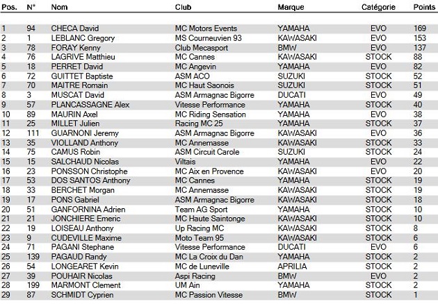 FSBK / Magny-Cours - Checa prend les rênes du championnat avec un doublé.
