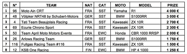 Moto Ain CRT remporte l'EWC Dunlop Independent Trophy à Oschersleben.