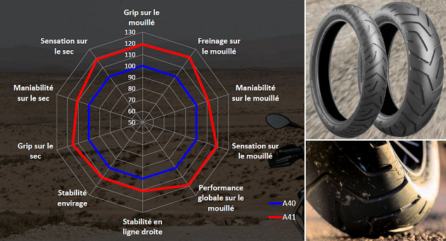 Essai du pneu trail Bridgestone A41.