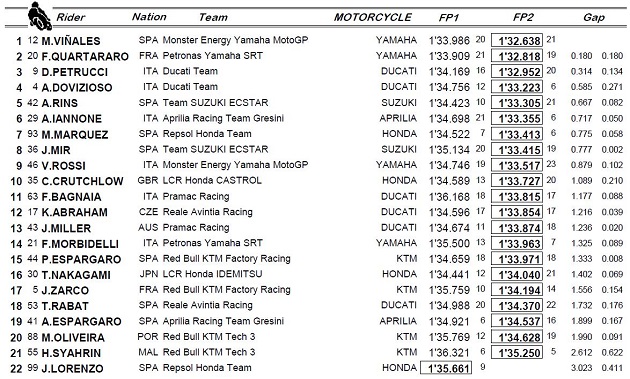 MotoGP / Assen J1 - Les Yamaha à l'attaque. Lorenzo Out.