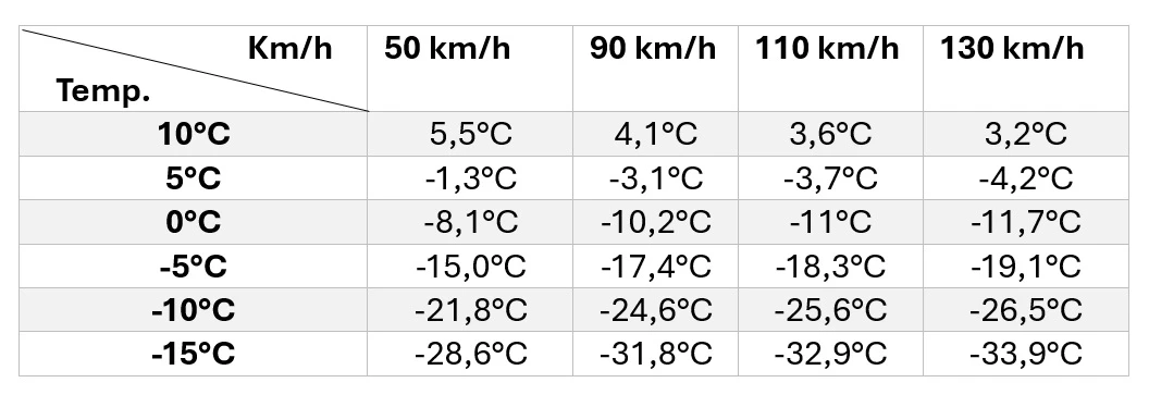 Un tableau du ressenti des températures en fonction du froid
