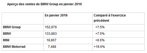 Mois de janvier record pour BMW Motorrad.