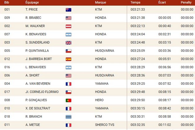 Dakar 2020 / Etape 1 - Toby Price s'offre la première.
