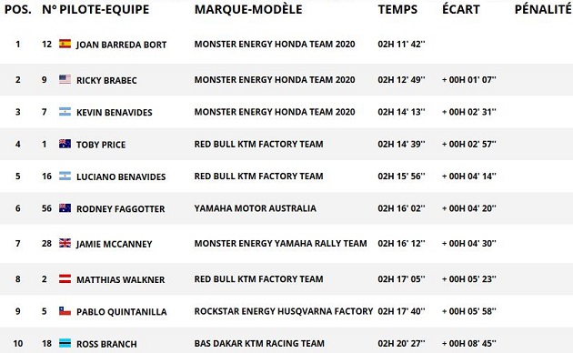 Dakar 2020 / Etape 10 - Le reveil de Barreda.
