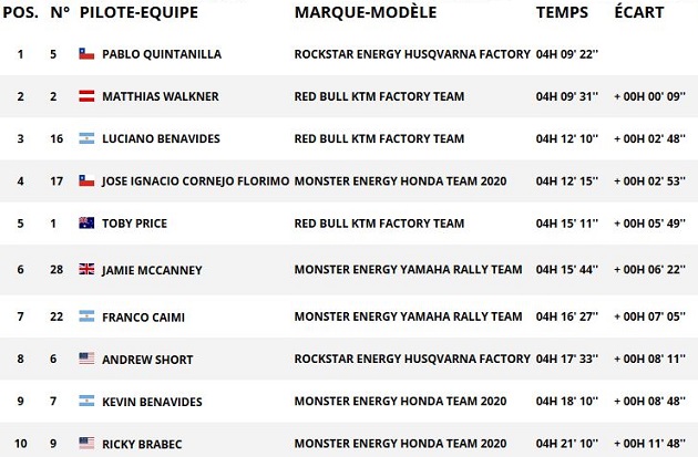 Dakar 2020 / Etape 11 - Quintanilla lance le sprint final.