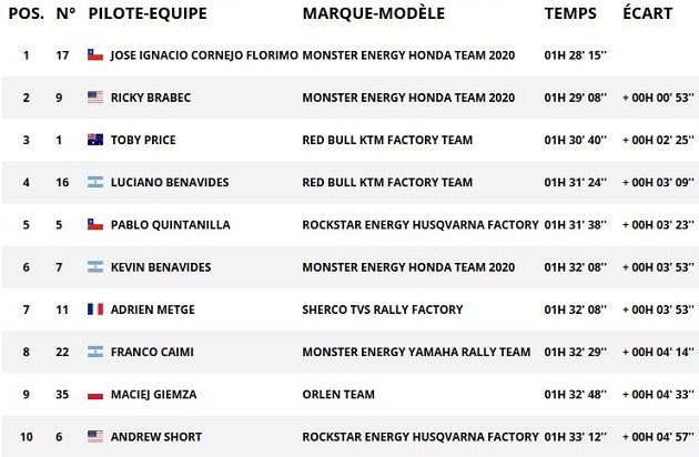 Dakar 2020 / Etape 12 - Brabec offre une victoire historique à Honda et aux USA !