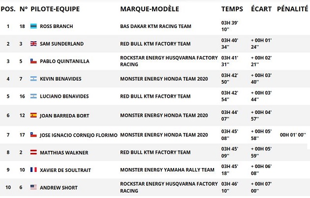 Dakar 2020 / Etape 2 - Ross Branch fait briller l'Afrique.