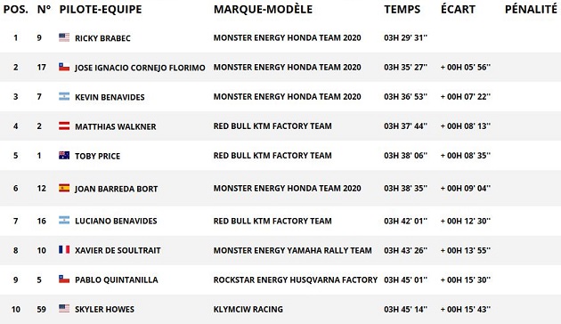 Dakar 2020 / Etape 3 - Brabec fait coup double.