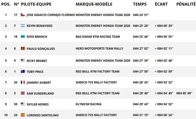 Dakar 2020 / Etape 4 - La première pour Ignacio Cornejo.