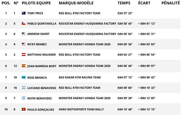 Dakar 2020 / Etape 5 - Price revient au contact.