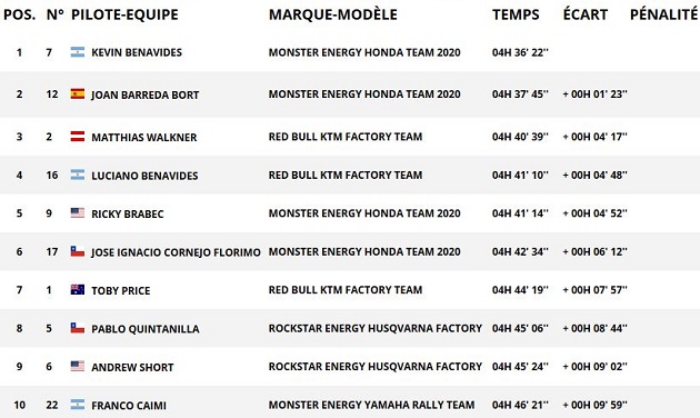 Dakar 2020 / Etape 7 - Disparition de Paulo Goncalves.