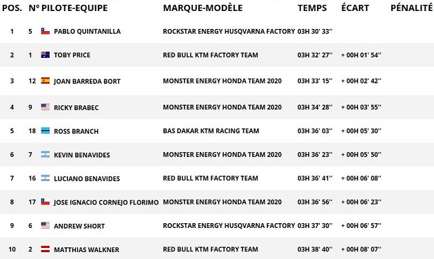 Dakar 2020 / Etape 9 - Quintanilla se replace.