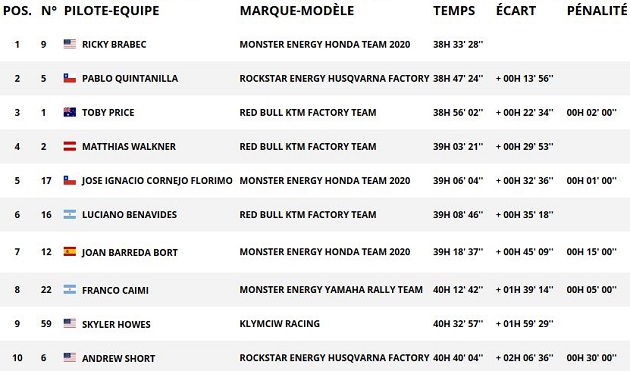 Dakar 2020 / Etape 11 - Quintanilla lance le sprint final.