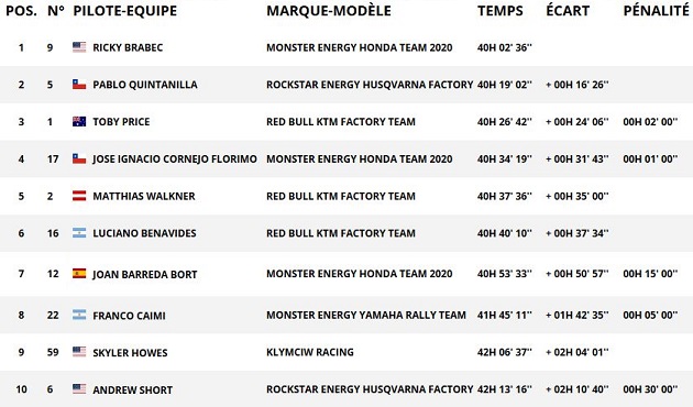 Dakar 2020 / Etape 12 - Brabec offre une victoire historique à Honda et aux USA !