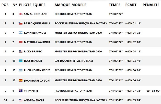 Dakar 2020 / Etape 2 - Ross Branch fait briller l'Afrique.