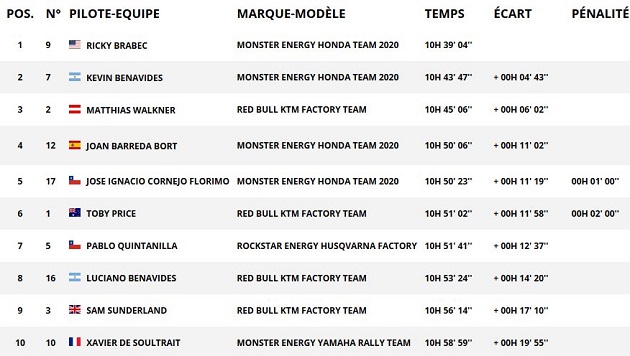 Dakar 2020 / Etape 3 - Brabec fait coup double.