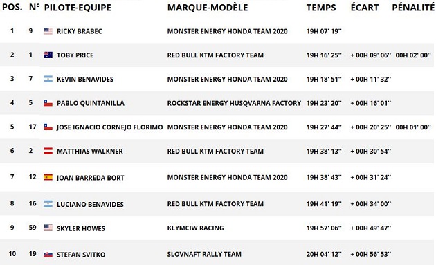 Dakar 2020 / Etape 5 - Price revient au contact.