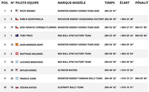 Dakar 2020 / Etape 7 - Disparition de Paulo Goncalves.