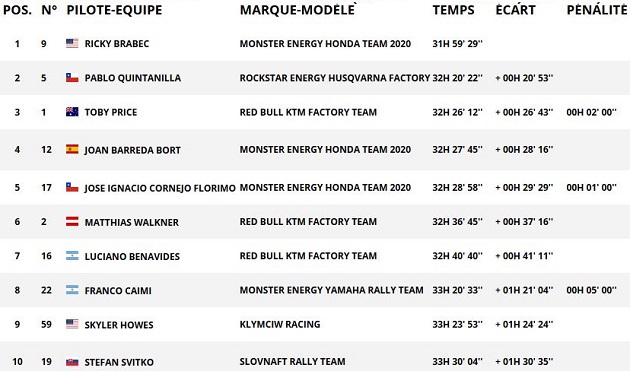 Dakar 2020 / Etape 9 - Quintanilla se replace.