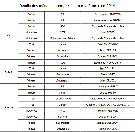 Sport Moto : La France en tête au niveau mondial !