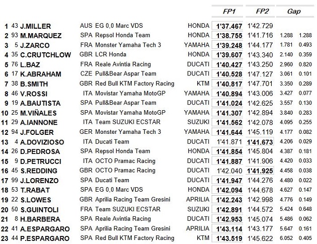 MotoGP / Mans FP2 - Dovizioso s'illustre sous la pluie.