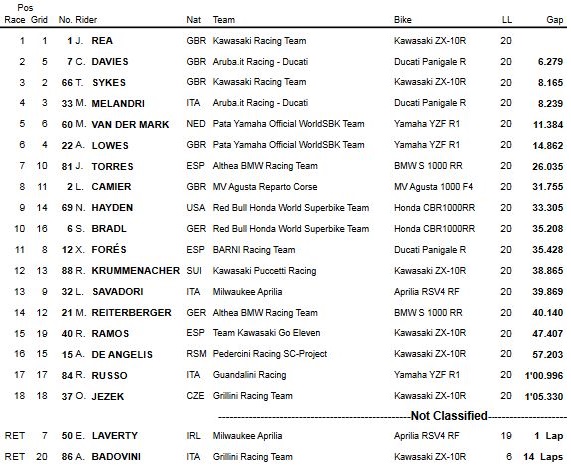WSBK / Thaïlande Course 1 - 3 sur 3 pour Rea !