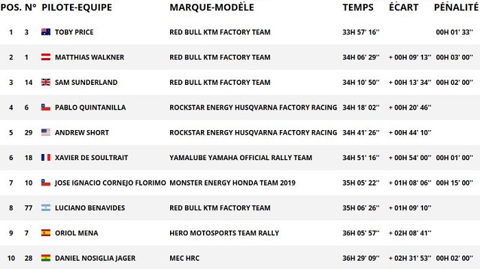 Dakar 2019 - Toby Price remporte son deuxième Dakar au bout de la douleur.