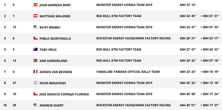 Dakar 2019 / Etape 2 : Walkner s'impose sur le fil.