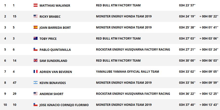 Dakar 2019 / Etape 2 : Walkner s'impose sur le fil.