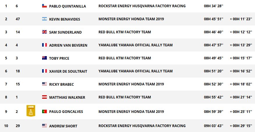 Dakar 2019 - Etape 3 : De Soultrait décroche sa première victoire d'étape sur le Dakar.