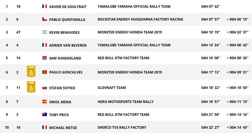 Dakar 2019 - Etape 3 : De Soultrait décroche sa première victoire d'étape sur le Dakar.