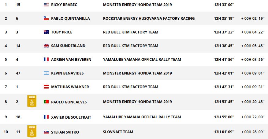 Dakar 2019 - Etape 4 : Deuxième victoire pour Brabec.