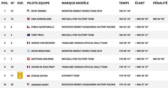 Dakar 2019 - Etape 5 : Brabec prend la tête avant la pause.