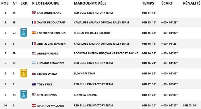 Dakar 2019 - Etape 5 : Brabec prend la tête avant la pause.