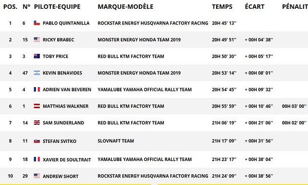 Dakar 2019 - Etape 6 : Quintanilla passe devant.
