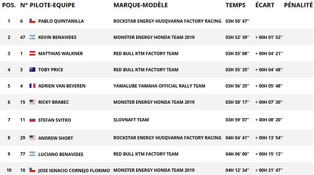 Dakar 2019 - Etape 6 : Quintanilla passe devant.