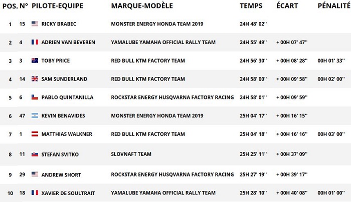 Dakar 2019 - Etape 7 : Seconde victoire pour Sunderland