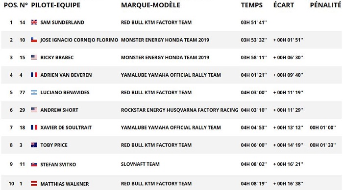 Dakar 2019 - Etape 7 : Seconde victoire pour Sunderland