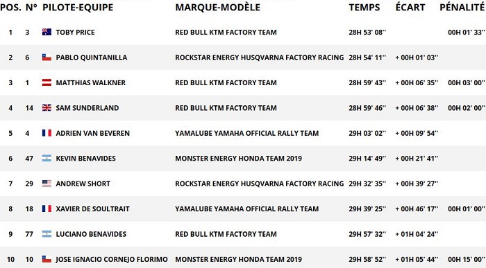 Dakar 2019 - Etape 8 : Coup du pour Honda. Price au bout de la douleur.