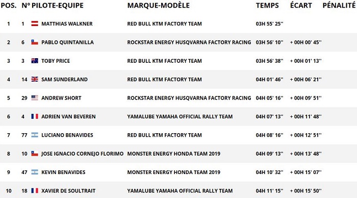 Dakar 2019 - Etape 8 : Coup du pour Honda. Price au bout de la douleur.