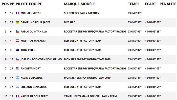 Dakar 2019 - Etape 9 : La première pour Metge.