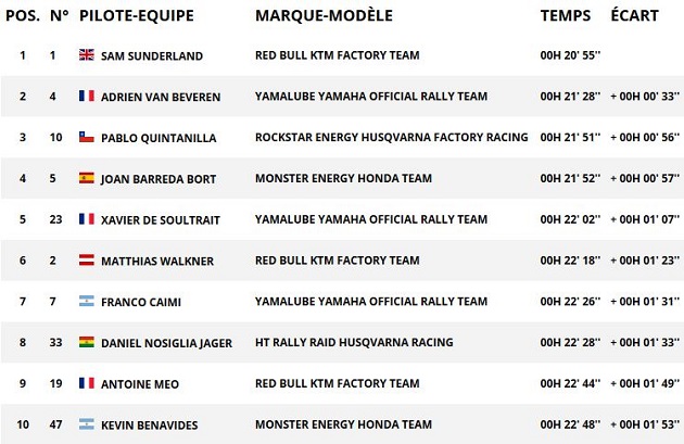 Dakar 2018 / Etape 1 - Solide Sunderland.