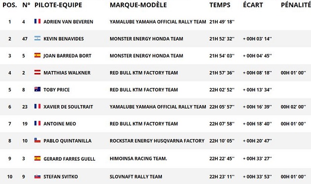 Dakar 2018 / Etape 7 - Van Beveren reprend la tête.