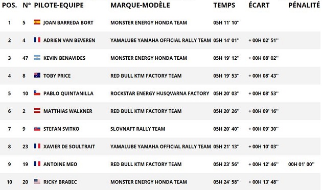 Dakar 2018 / Etape 7 - Van Beveren reprend la tête.