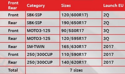 Bridgestone présente ses deux nouveautés : Le S21 et le W01.