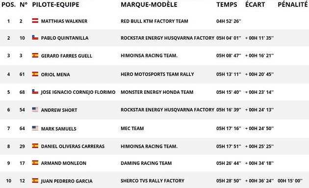 Dakar 2018 / Etape 10 - De Beveren perd son Dakar dans l'enfer des rios argentins.