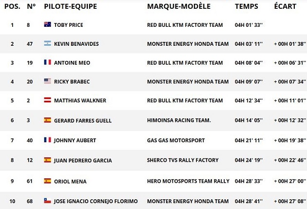 Dakar 2018 / Etape 11 - Price de retour aux avant-postes.